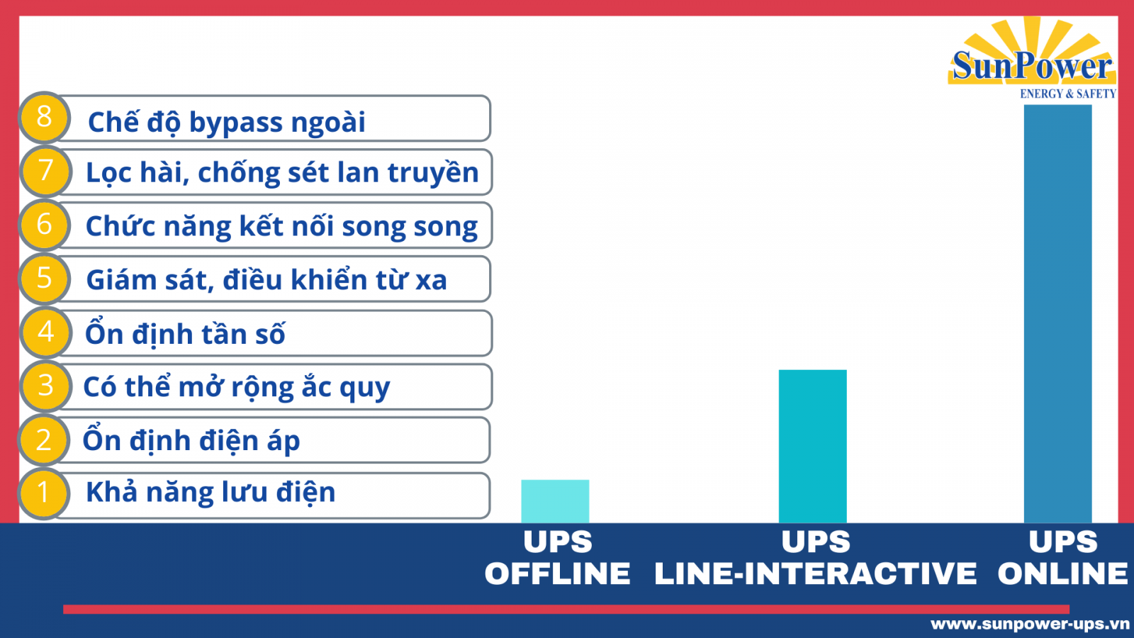 So sánh bộ lưu điện ups online và ups offline